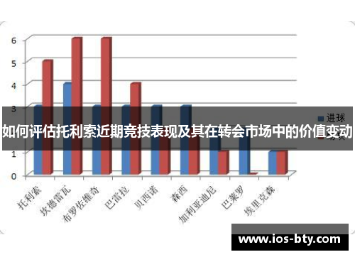 如何评估托利索近期竞技表现及其在转会市场中的价值变动